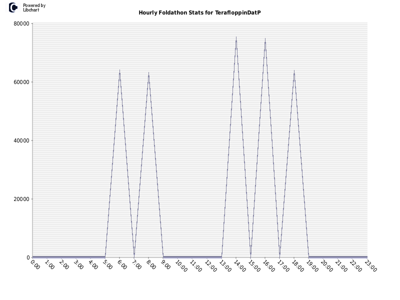 Hourly Foldathon Stats for TerafloppinDatP